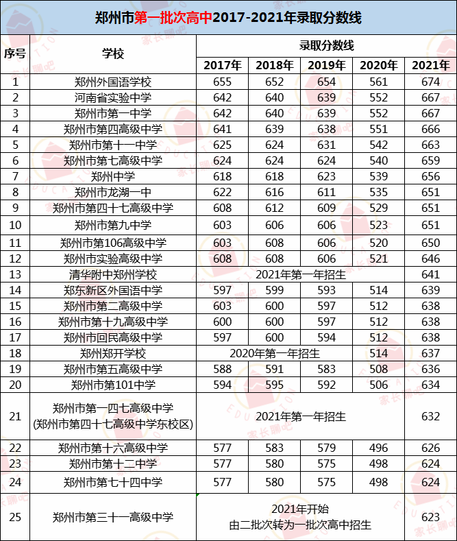 重磅推出！2022年郑州中考择校之第一批次高中解读（下）