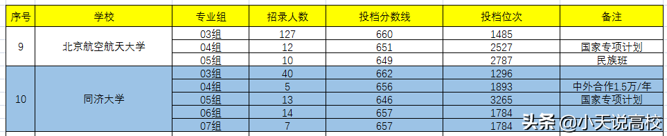 湖北，想要考上985（物理）要多少分呢，看下2021年录取情况吧