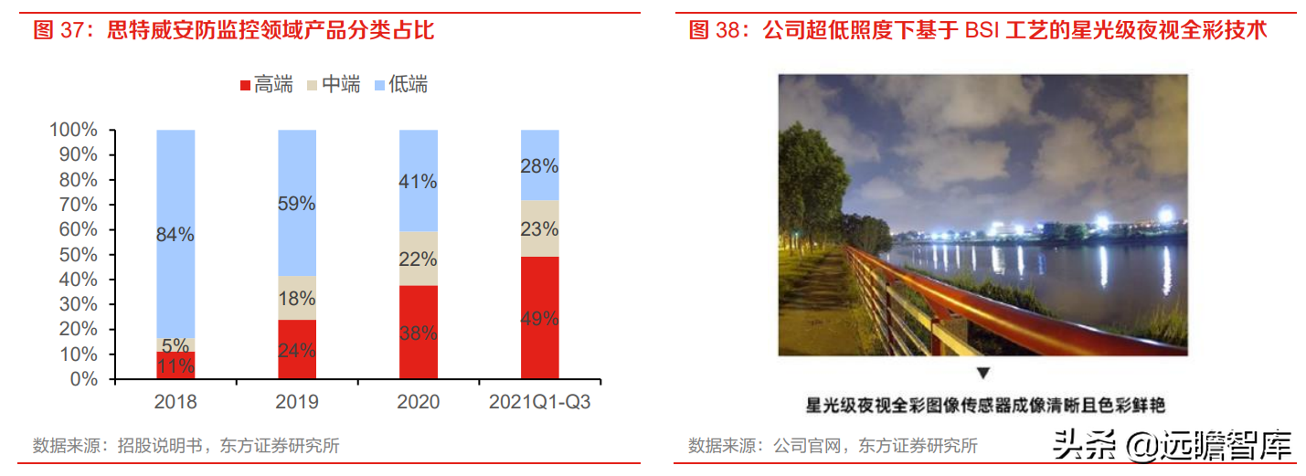 全球安防 CIS 龙头，思特威-W：多领域布局拉动业绩