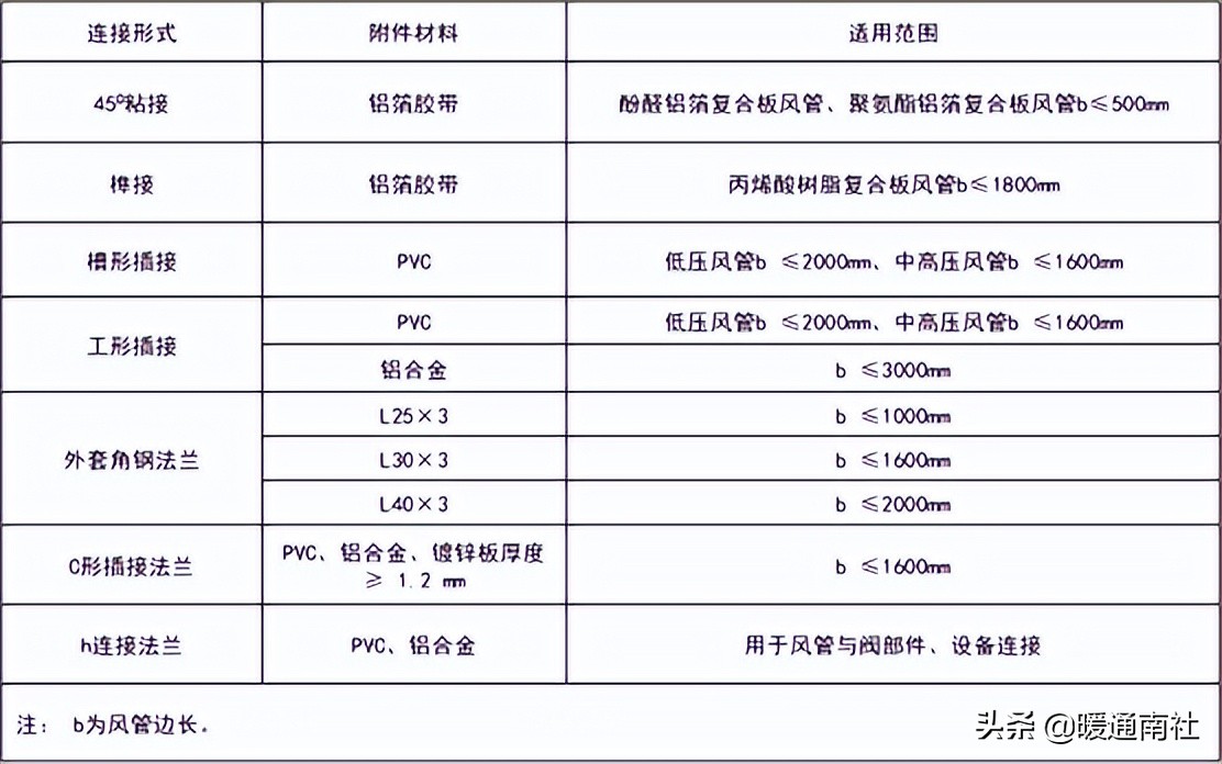 通风空调与采暖工程安装