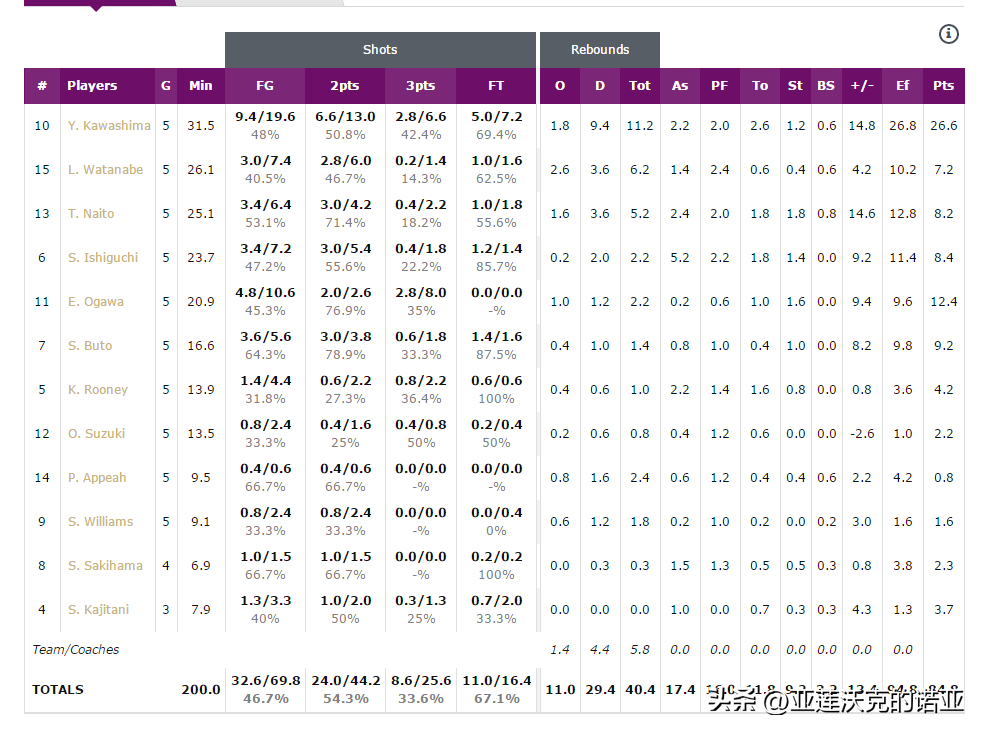 u17男篮世界杯是什么（日本U17男篮回顾：王牌川岛悠翔+四位混血球员）