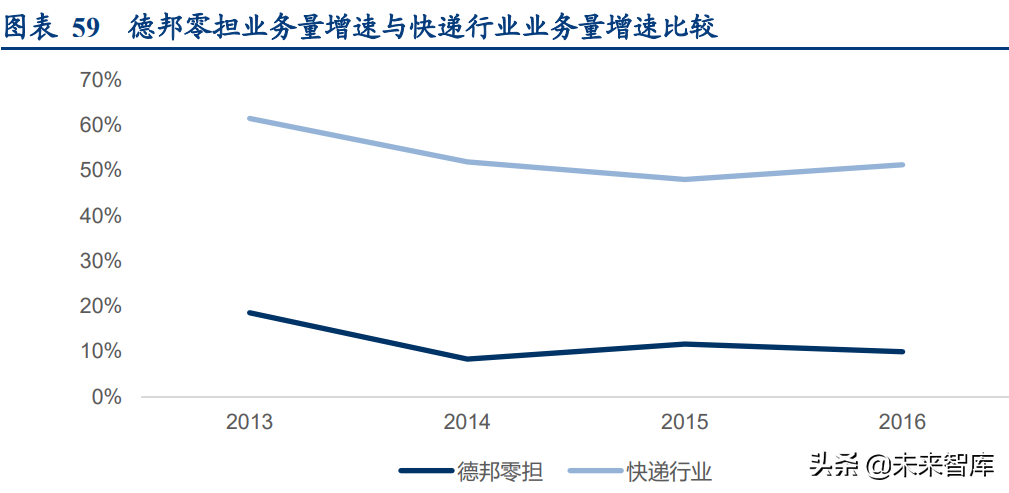 物流行业深度研究报告：万亿快运市场的“三国杀”