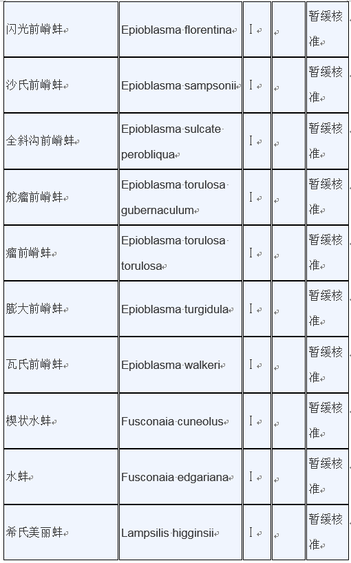 明确：重点保护水生野生动物和人工繁育等最新保护范围目录