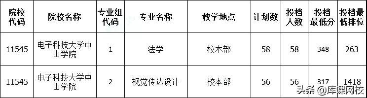 2022年专升本二本200分能上吗(广东专升本各院校投档分数线汇总)-第2张图片-专升本网 2022年专升本二本200分能上吗(广东专升本各院校投档分数线汇总)-第2张图片-专升本网