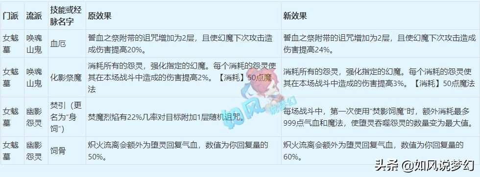 梦幻西游4月大改总结，输出系增加五行属性，咒师普陀成最大赢家
