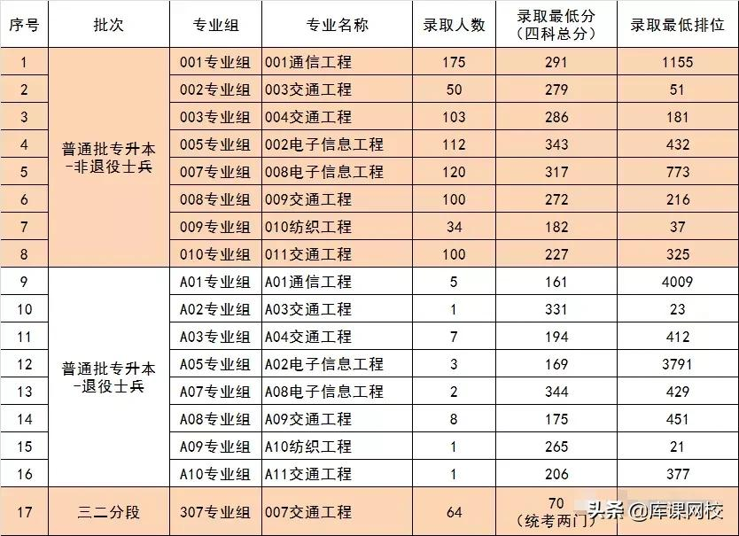 2022年专升本二本200分能上吗(广东专升本各院校投档分数线汇总)-第39张图片-专升本网 2022年专升本二本200分能上吗(广东专升本各院校投档分数线汇总)-第39张图片-专升本网