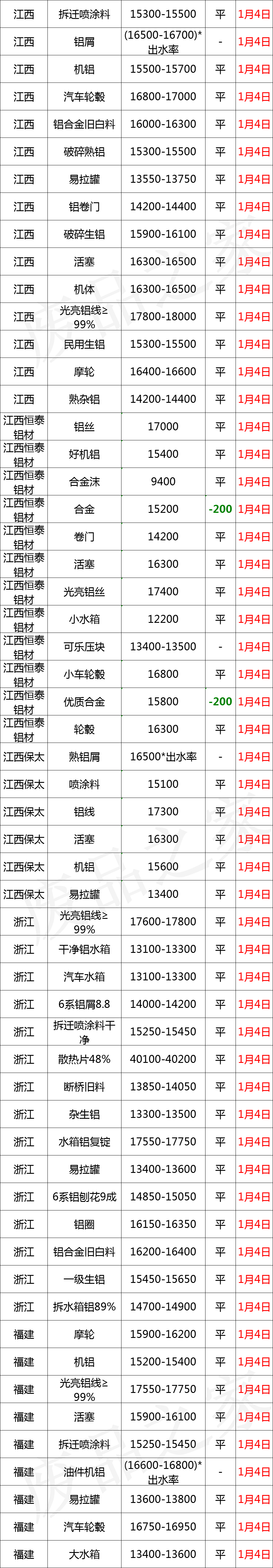 最新1月4日全国铝业厂家收购价格汇总（附价格表）