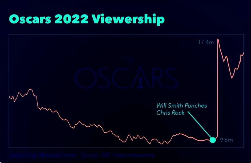 史密斯提前预定2022奥斯卡影帝(780万观众吃瓜，奥斯卡新影帝这一耳光的背后，谁是赢家？)