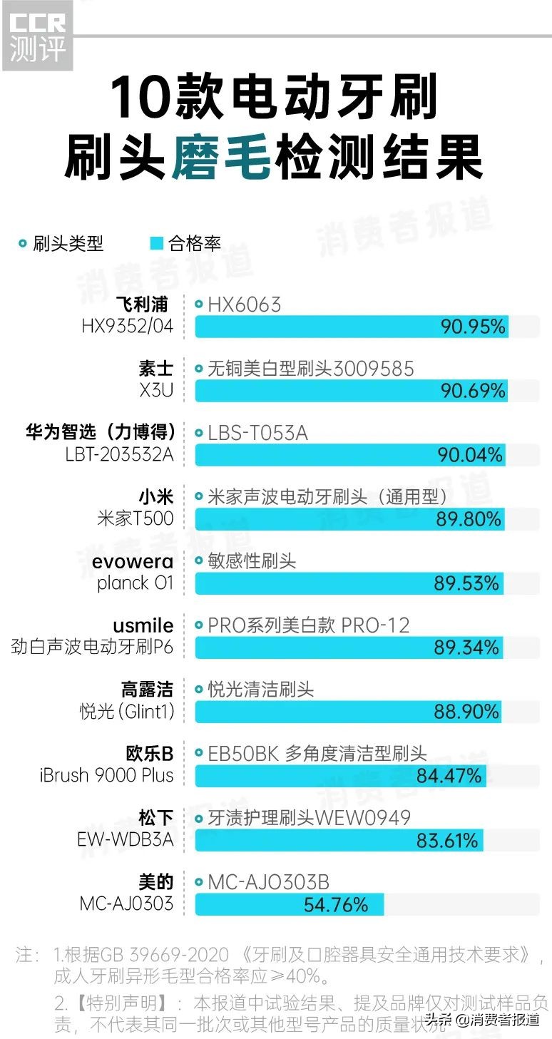 10款电动牙刷对比报告：1000元与100元差距在哪儿？消费者该怎么选？