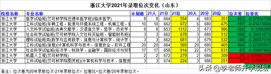 山东新高考志愿填报干货：985高校近两年录取分数线位次对比