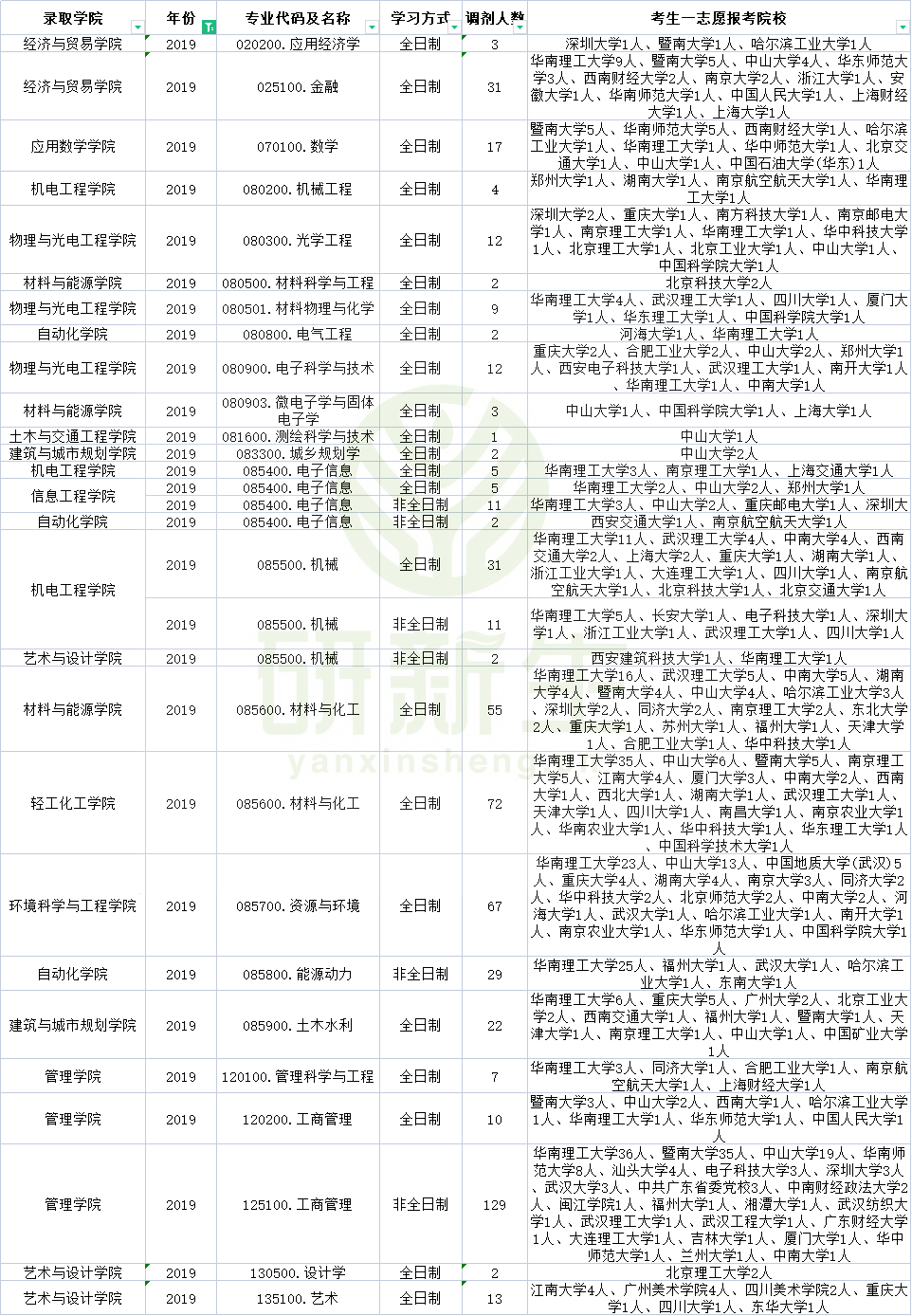 广东工业大学哪些专业有调剂名额？近三年调剂信息汇总分析