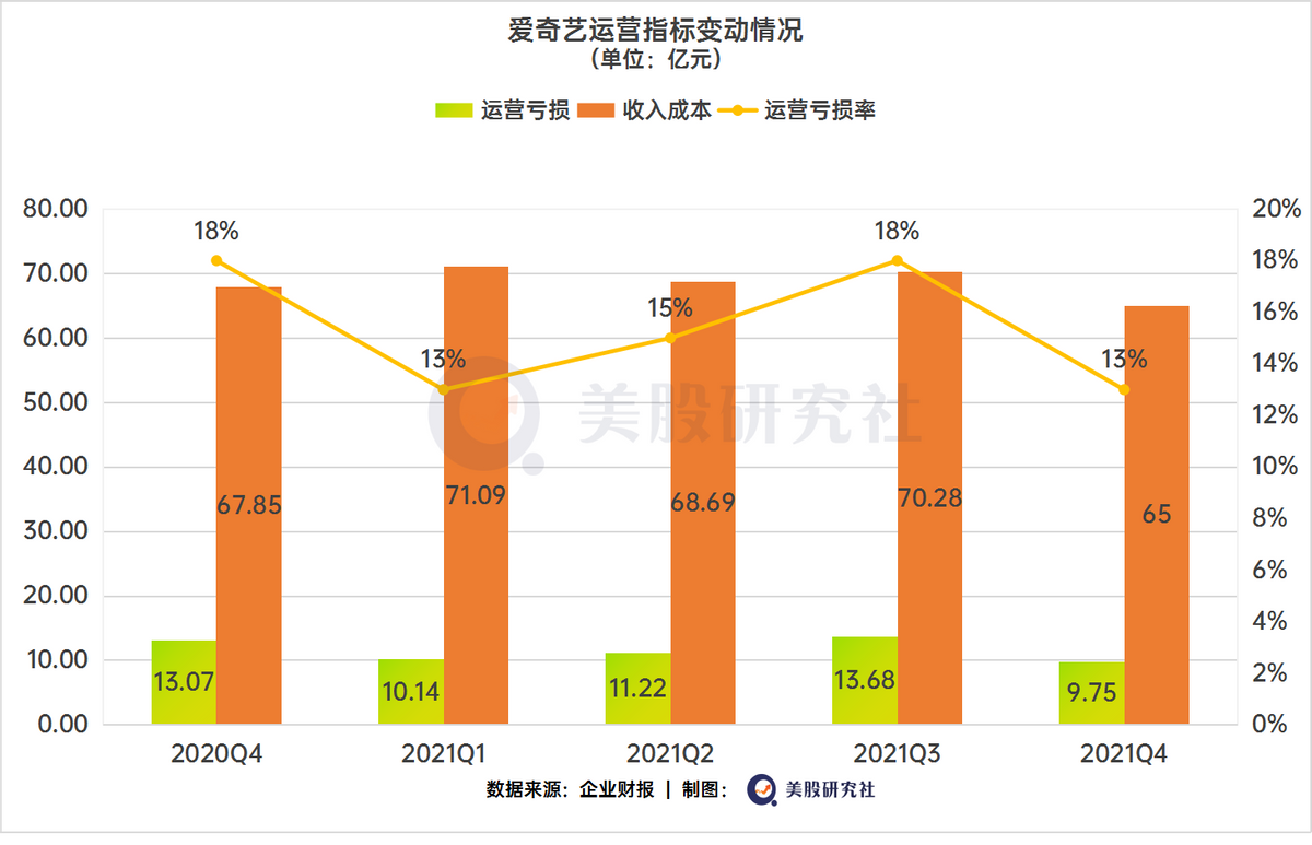 透视爱奇艺财报：不做“腾讯视频”，回归内容初心