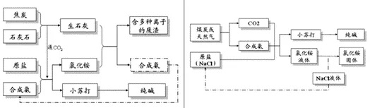 纯碱，今年的涨价是虚假繁荣吗？