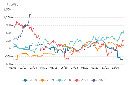 牛钱豆粕日报2022.3.2