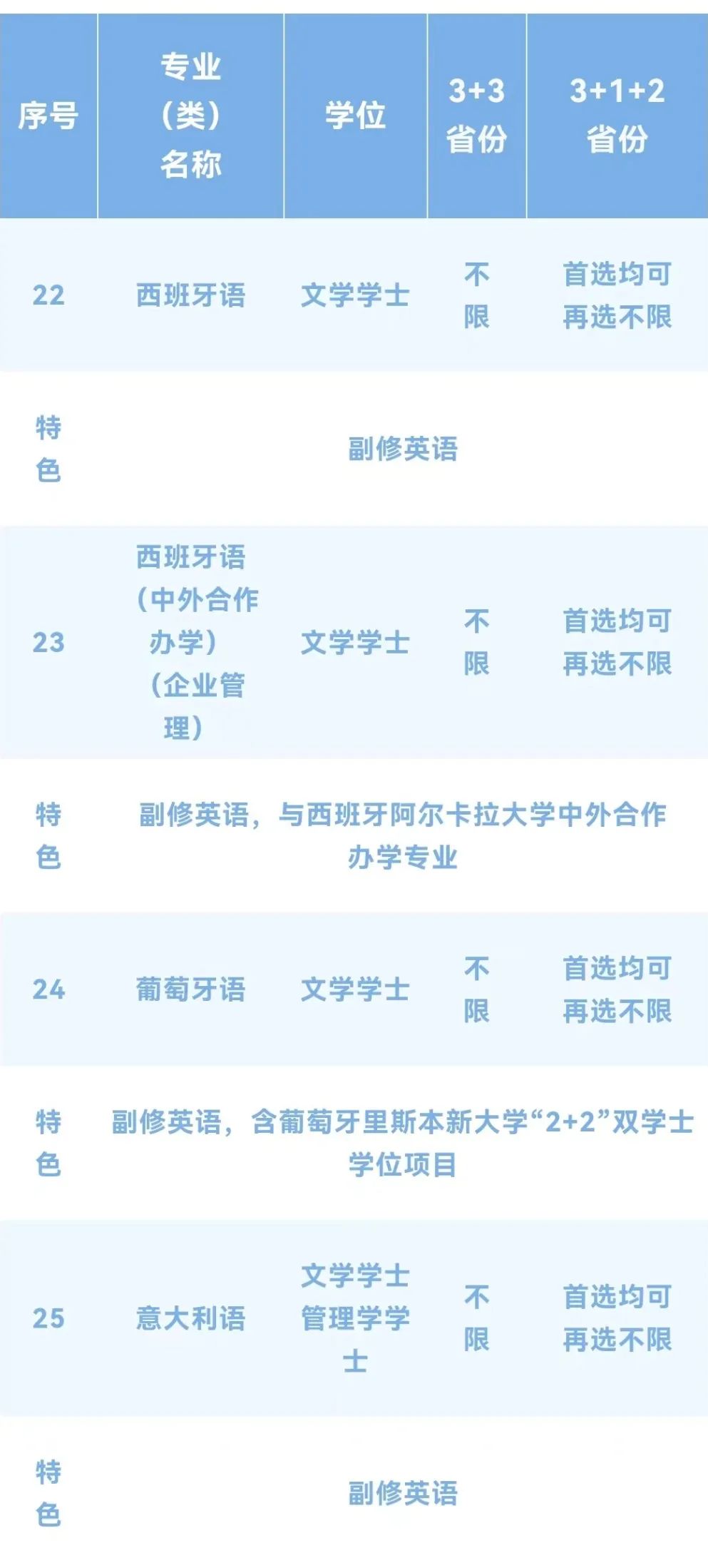 【速看汇总】上海外国语大学2022年招生专业全纪录！