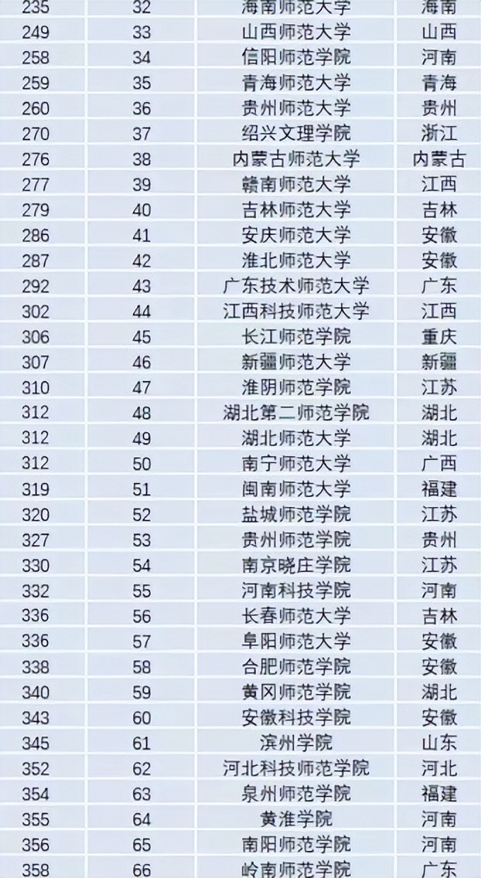 中国师范类大学百强榜发布！北师大稳坐王位，东北师大跻身前三