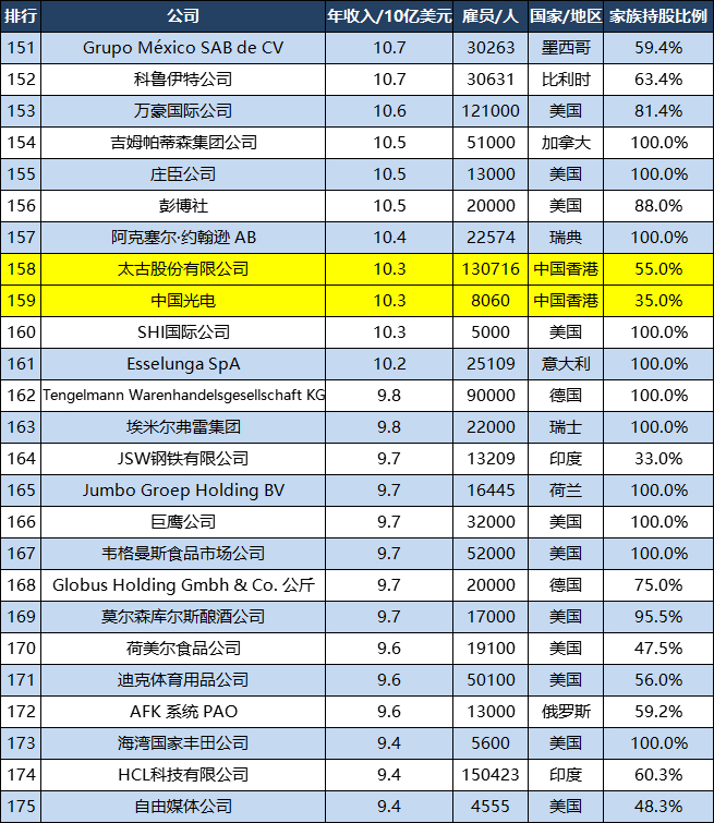 世界500强家庭企业：美国7家公司TOP10，中国6家公司TOP100