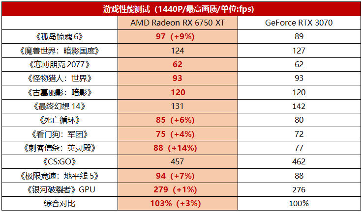 性能更好价格更优，RX 6000新卡硬怼RTX 3070/3060无压力