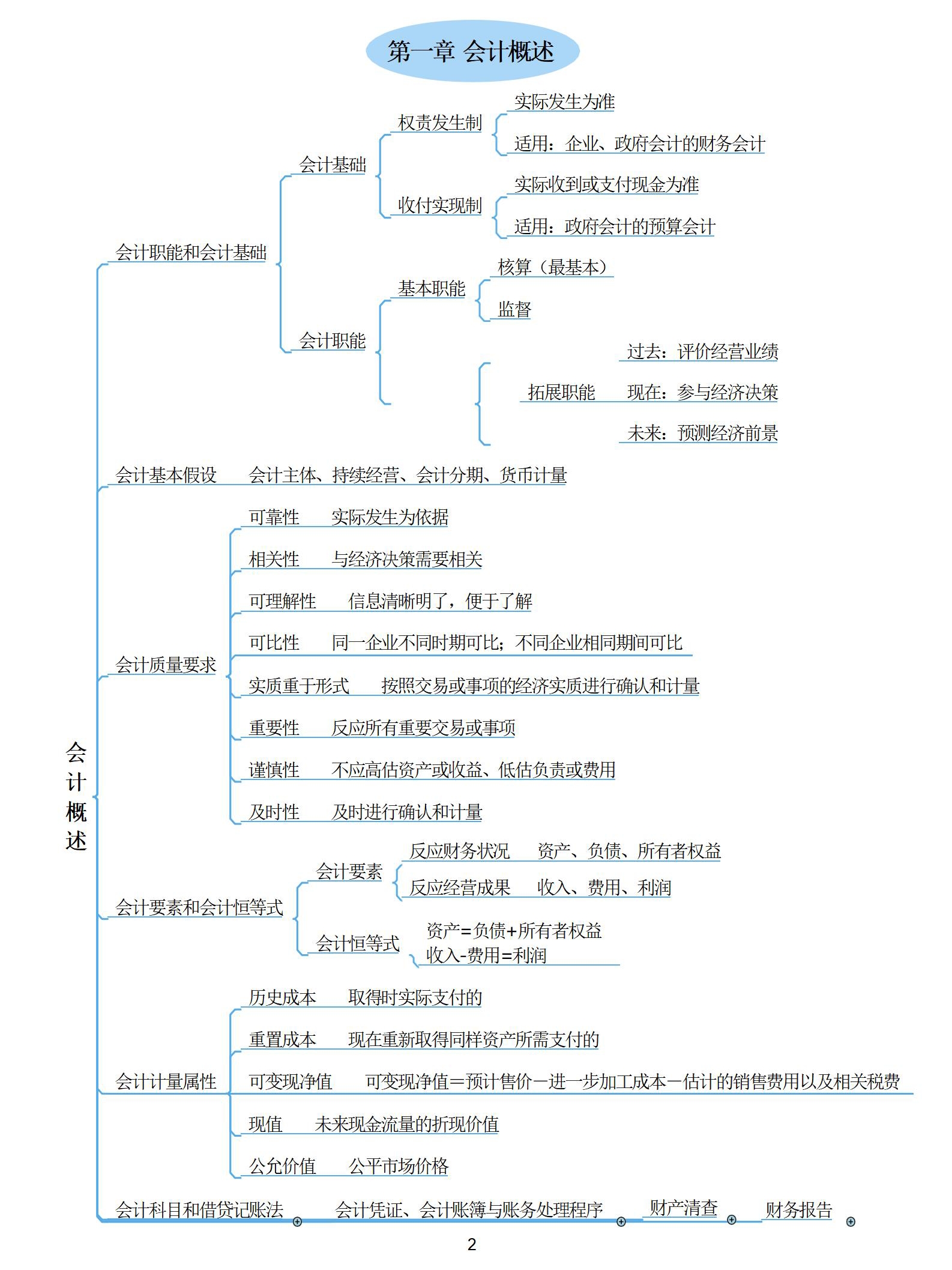 思维导图会计（22年初级会计思维导图76张完整版）