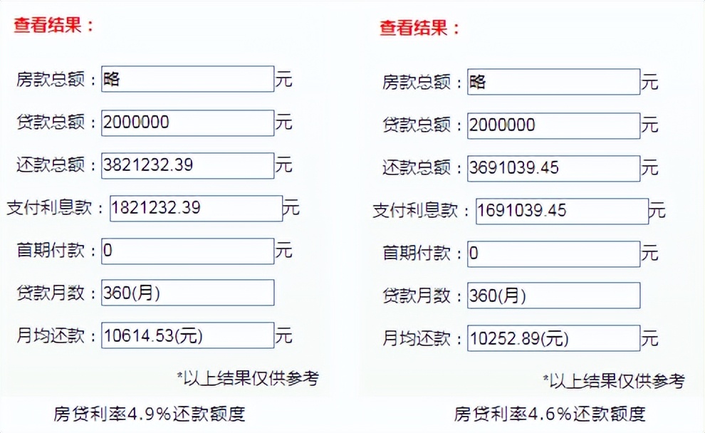 房贷利率4.6%起！2022年买房，建议先看完这9个梯队