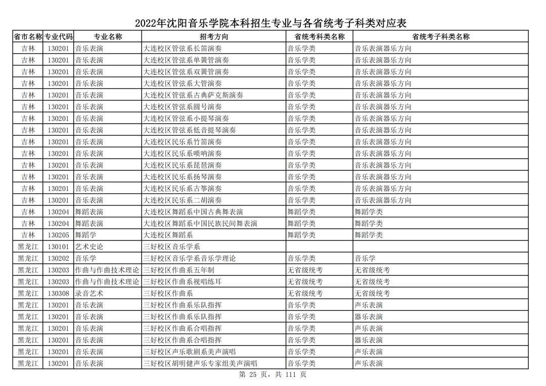 2022年沈阳音乐学院本科招生专业与各省统考子科类对应表