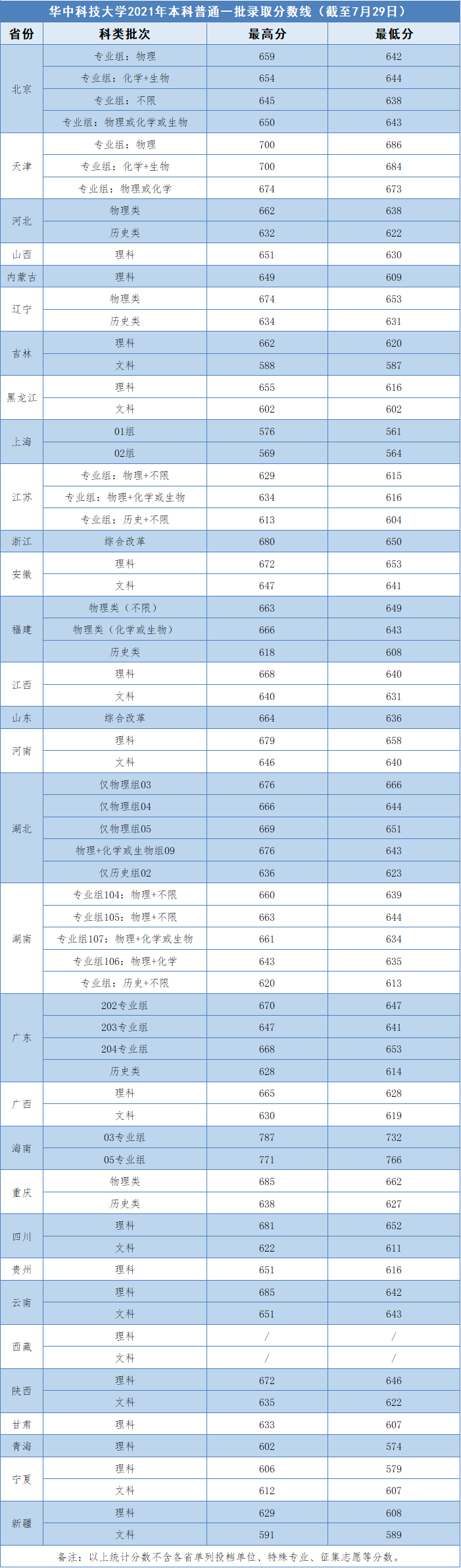 上重点大学最少要多少分？2021年各省录取分数线汇总