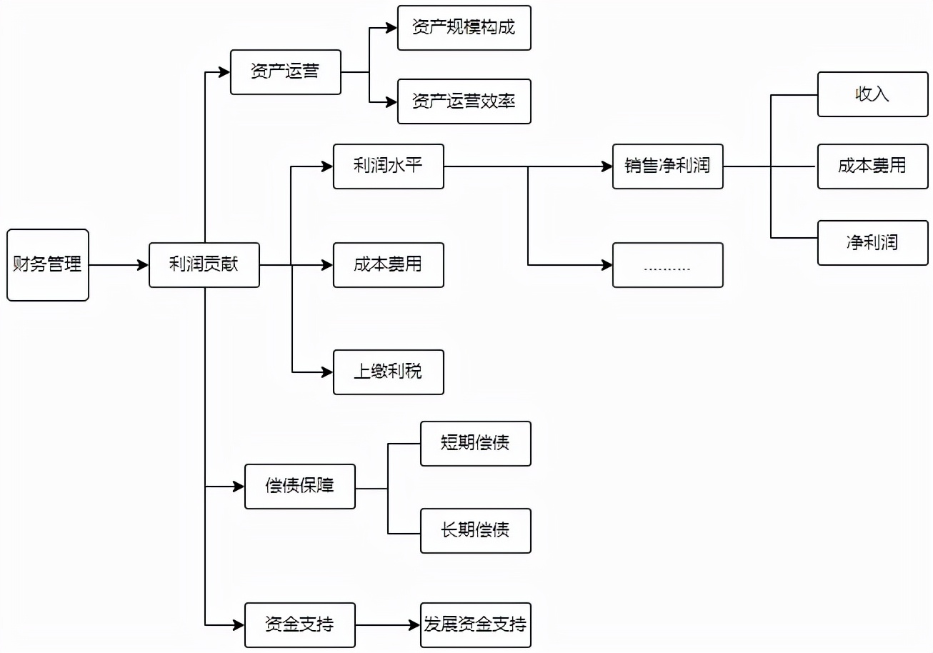 企业六大要素指标采集—人财物