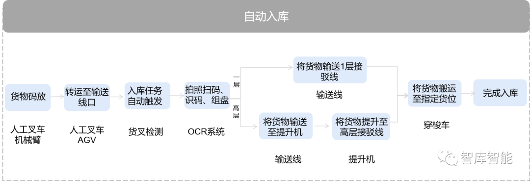 破解第三方物流仓储难题！智库智能重磅发布3PL行业仓储解决方案