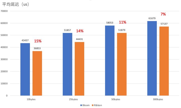 比 Bloom Filter 节省25%空间！Ribbon Filter 在 Lindorm中的应用