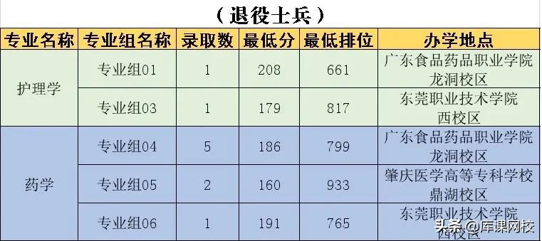 2022年专升本二本200分能上吗(广东专升本各院校投档分数线汇总)-第18张图片-专升本网 2022年专升本二本200分能上吗(广东专升本各院校投档分数线汇总)-第18张图片-专升本网