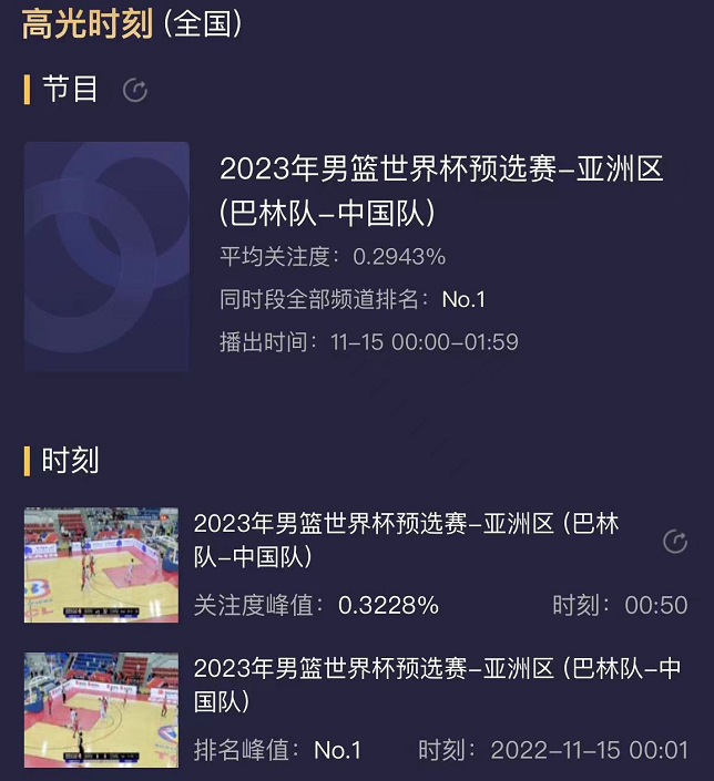 世界杯篮球中国图片（收视率第一！中国男篮正式晋级世界杯，现场球迷疯狂：敲锣打鼓）