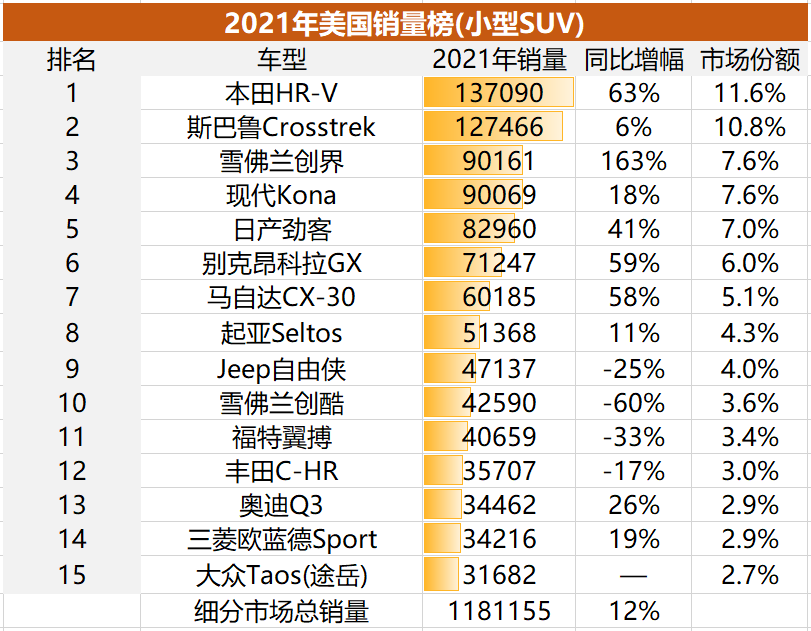 一款皮卡能卖70万辆！美国SUV/皮卡市场解析