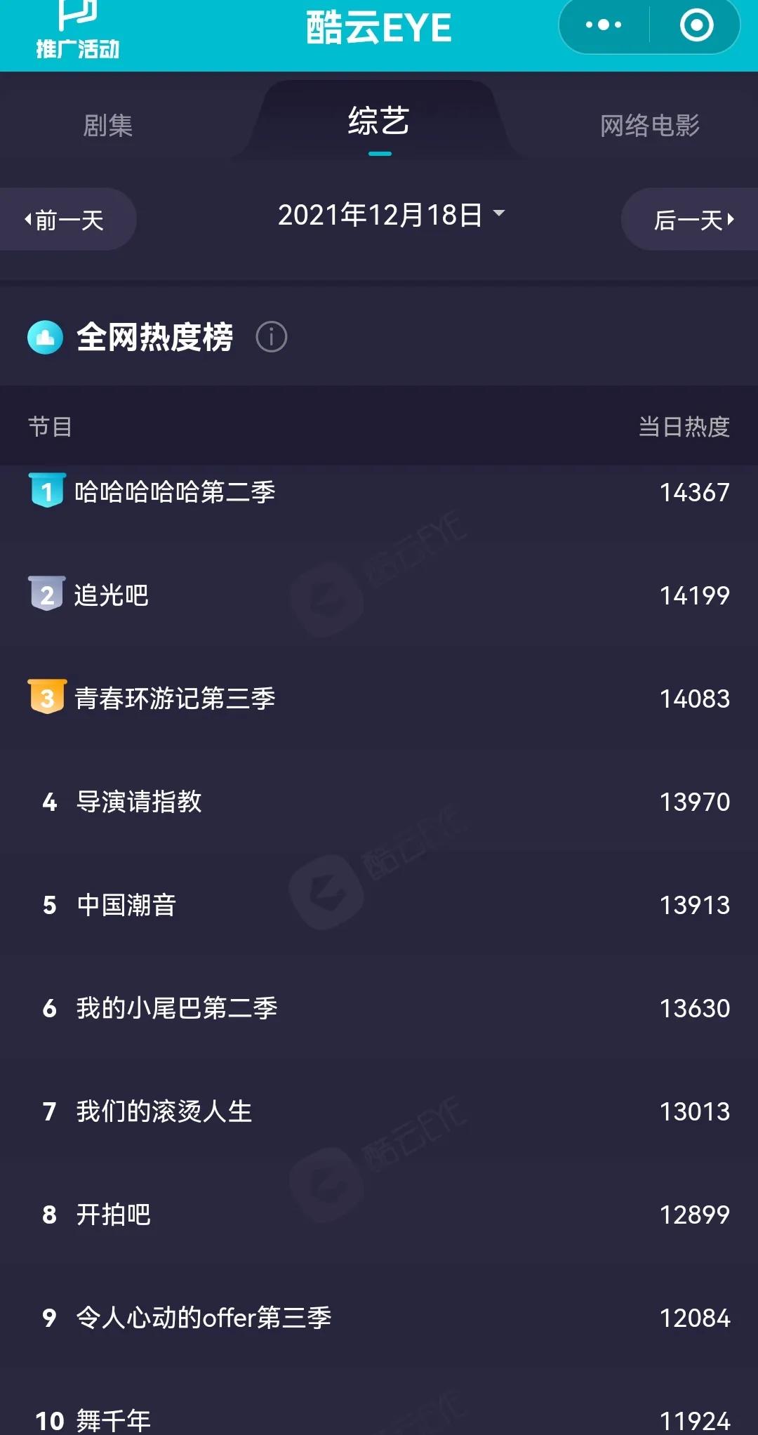 12月18日剧、综艺的热度及播放指数排行榜合集