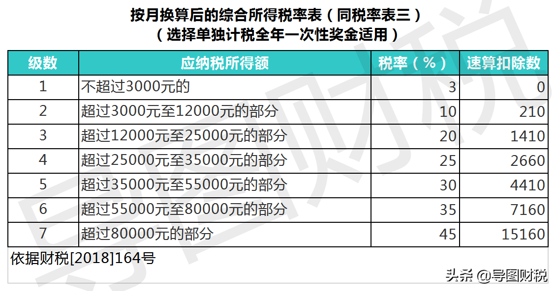 谜一样的个人所得税税率表