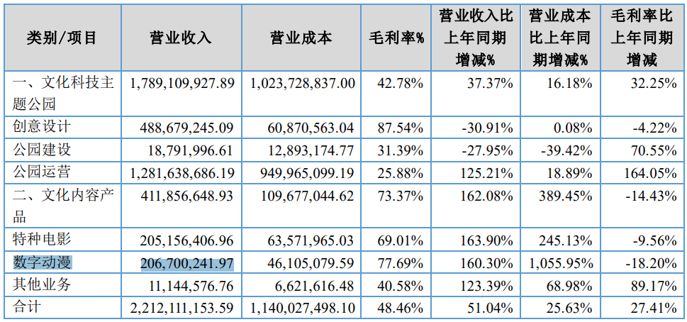 华强方特2021年收入45亿元，方特动漫利润2亿 | 次元光谱