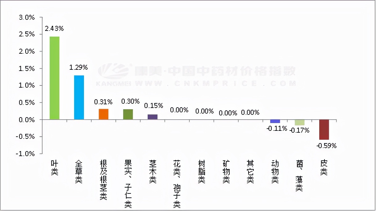 中药材日常分析：款冬新货价扬，半夏上新量大，香料补货好转