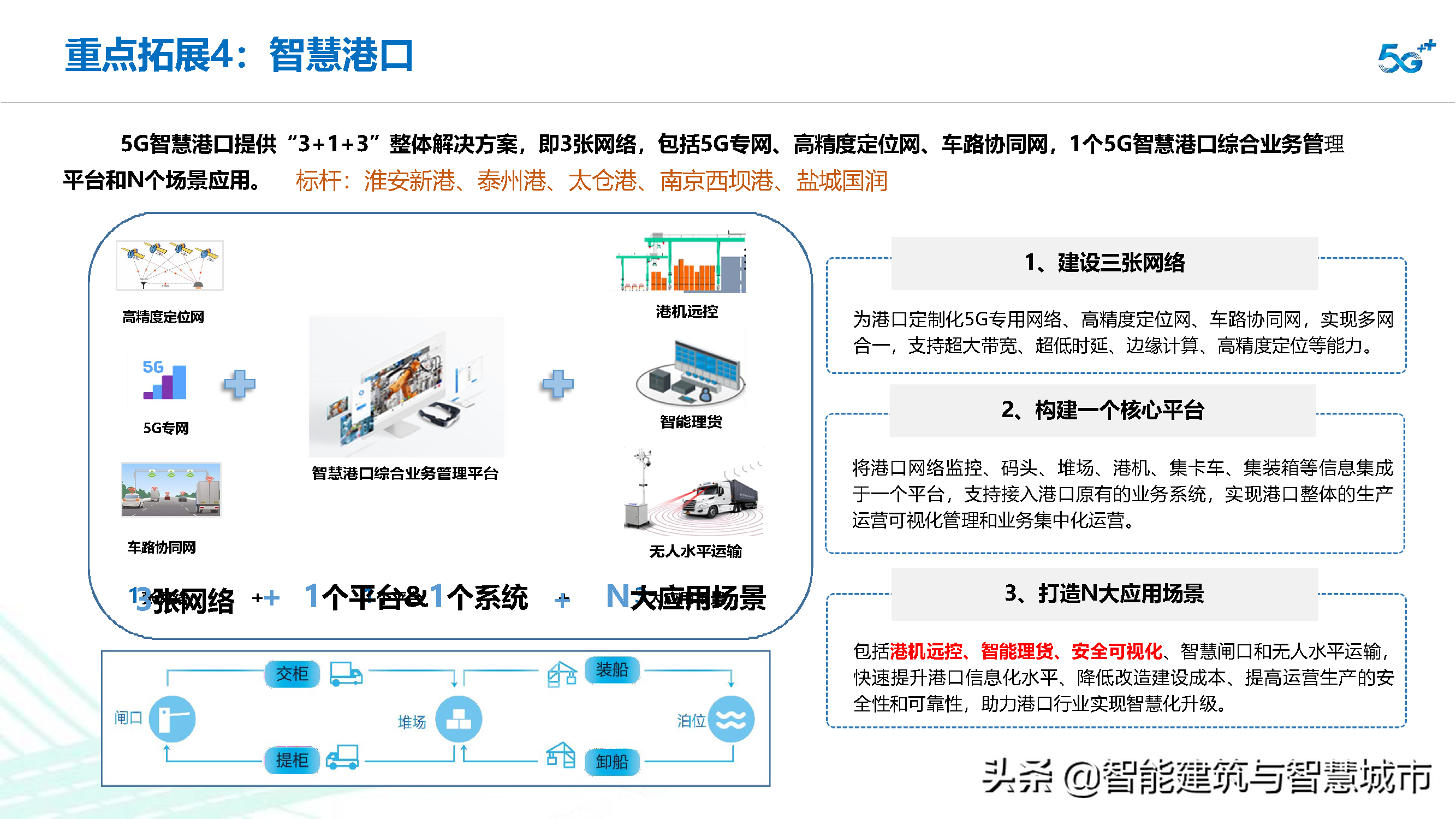 智慧交通信息化建设整体解决方案
