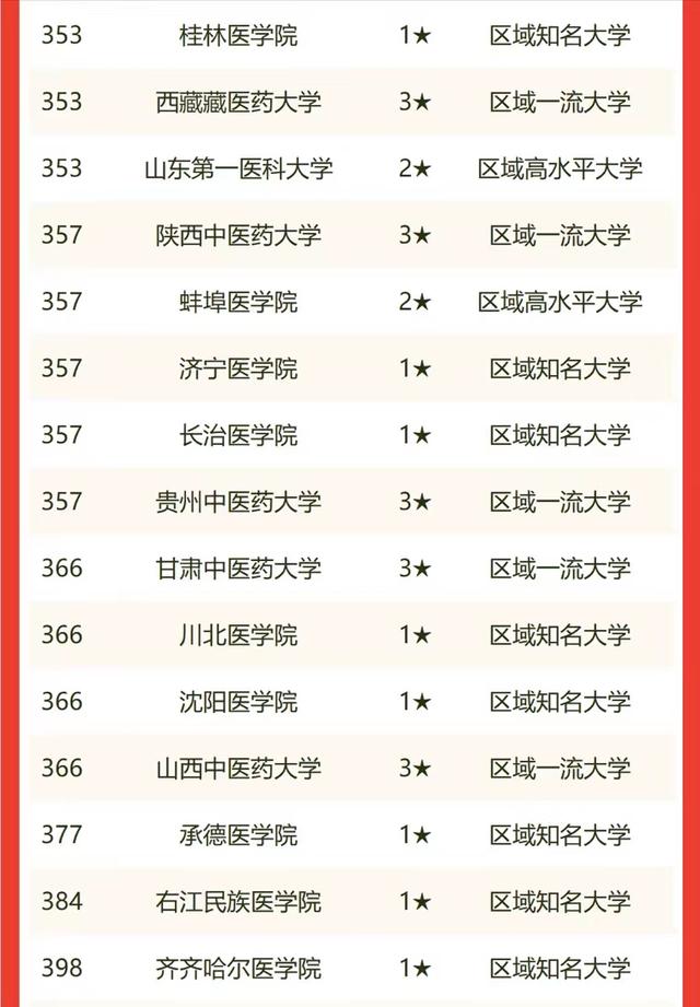 医药类大学2022年实力排名：北京协和医学院居榜首，首医位居第3