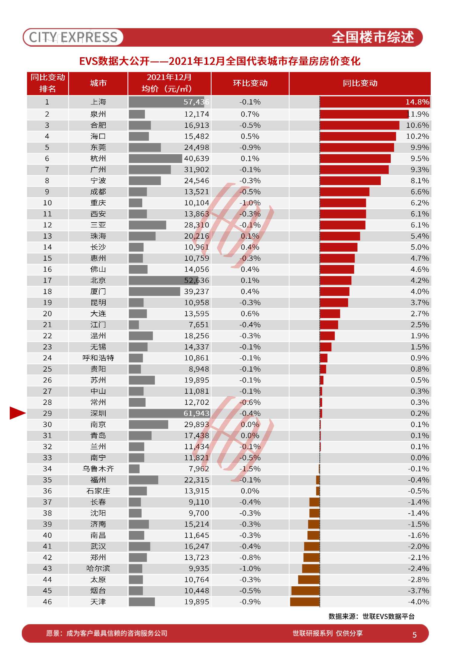中国房地产市场发展报告之城市快报「深圳」