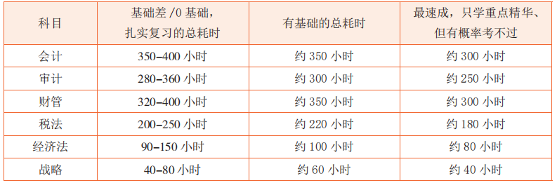 注会会计需要准备多久（普通人考过CPA要投入多长时间）