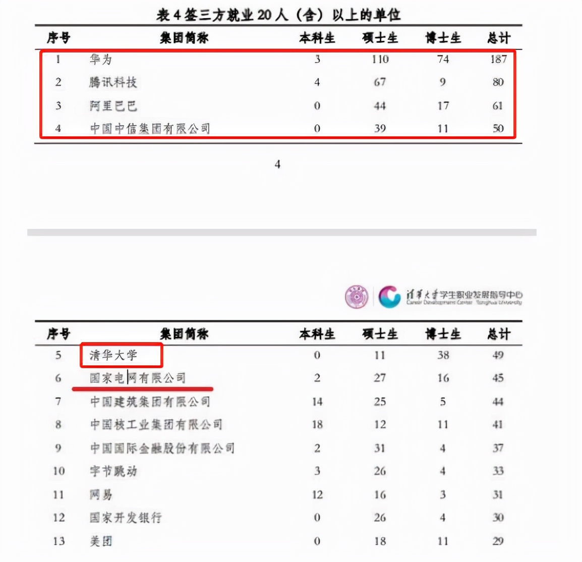 清华毕业生就业报告出炉，七成学生进入体制内，力破人才外流传言