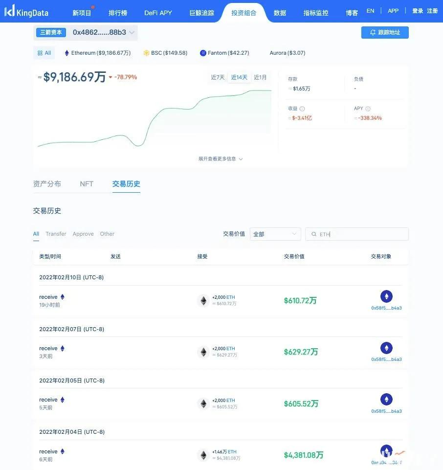不到三周回涨50%，被低估的以太坊年内能否达到1.2万美元？