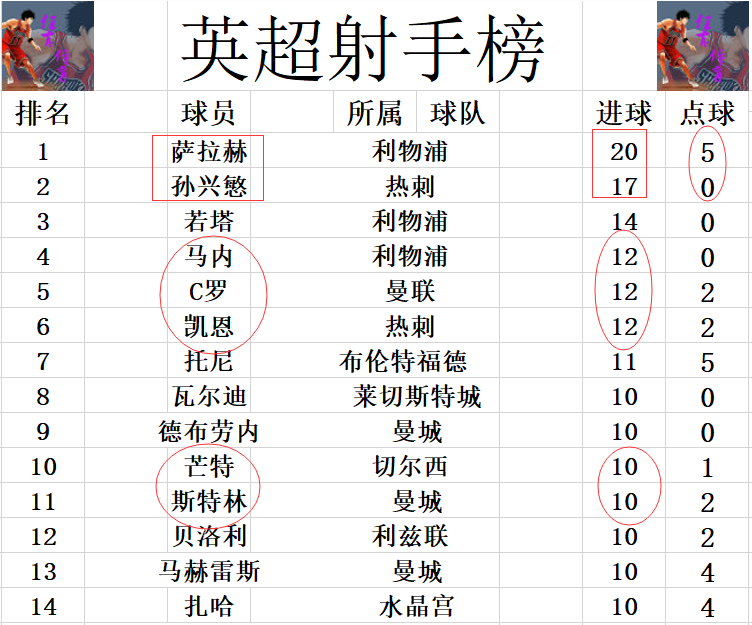 恩凯蒂亚补射建功(英超最新积分战报 曼联阿森纳让四？孙兴慜不答应 热刺豪夺4连胜)