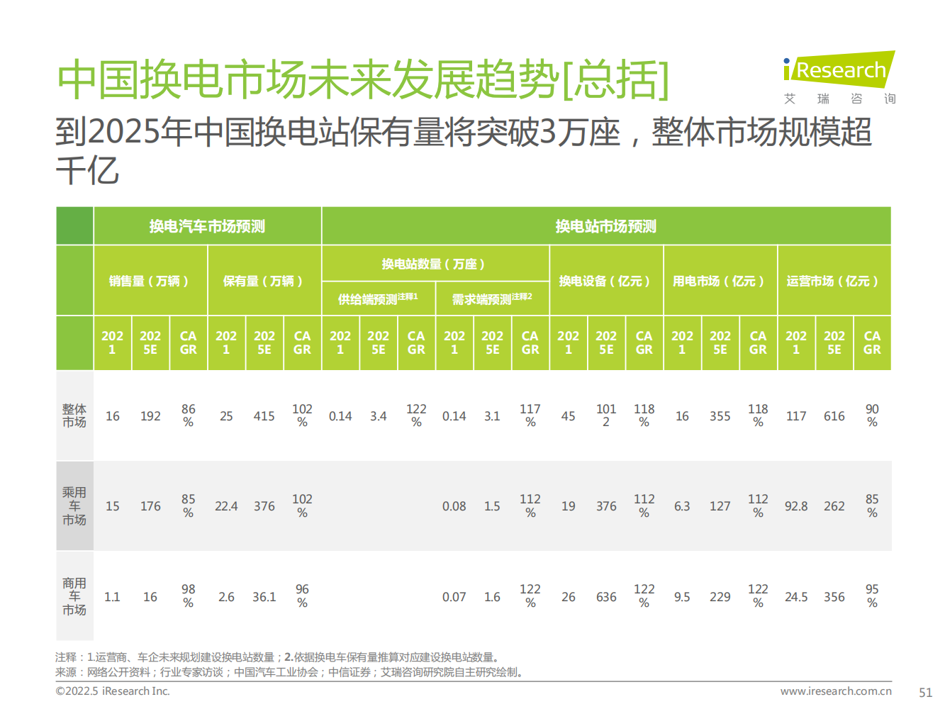 2022年中国新能源汽车换电市场研究报告