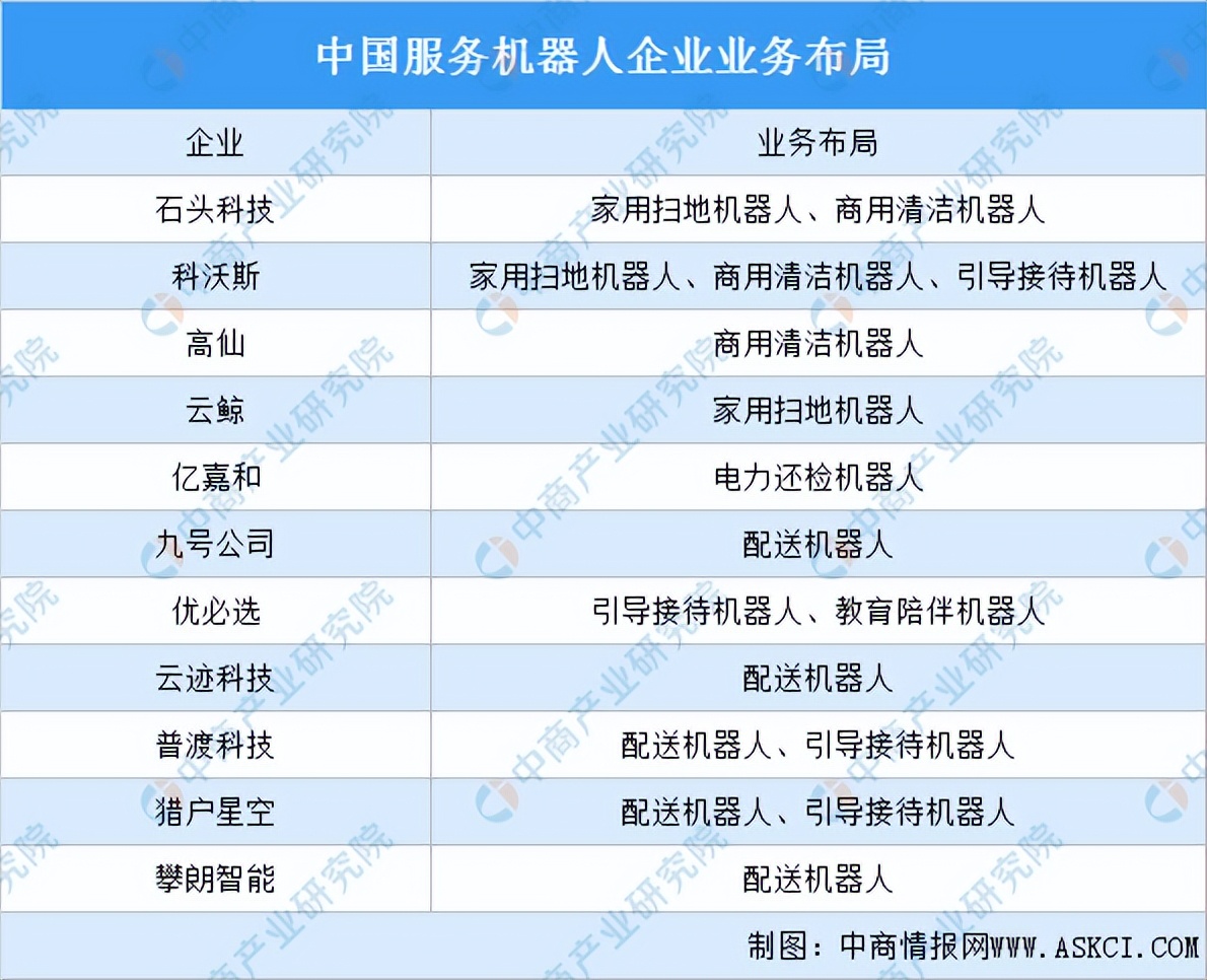 2022年中国服务机器人行业产业链全景图上中下游市场及企业剖析