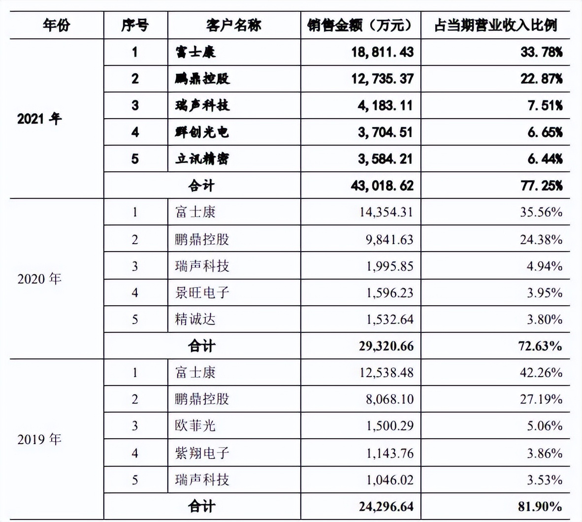 六淳科技近8成营收靠苹果委外比例高 更正2年会计差错