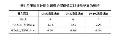 插入式流量计插入管道的深度和角度偏差对测量结果数据的影响