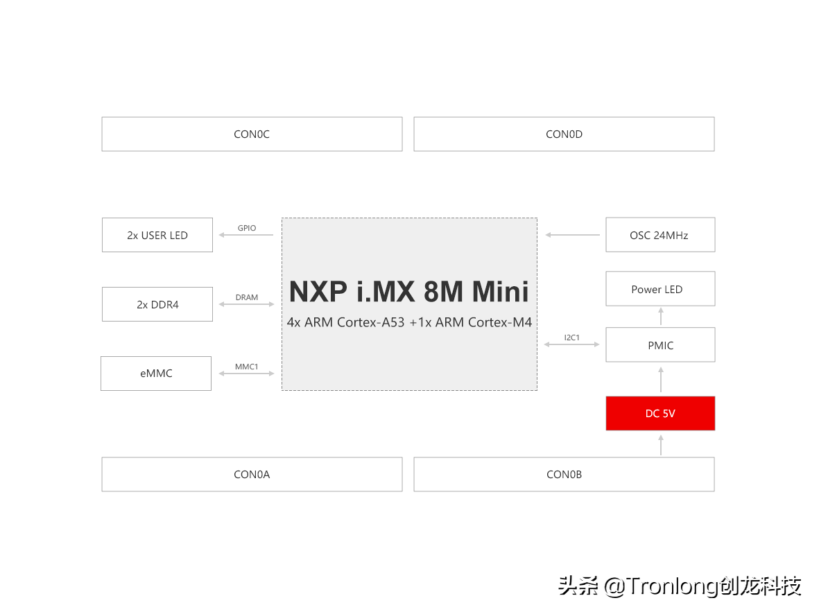 NXP i.MX 8M Mini 核心板规格参数，四核ARM Cortex-A53 + ARM Cortex-M4