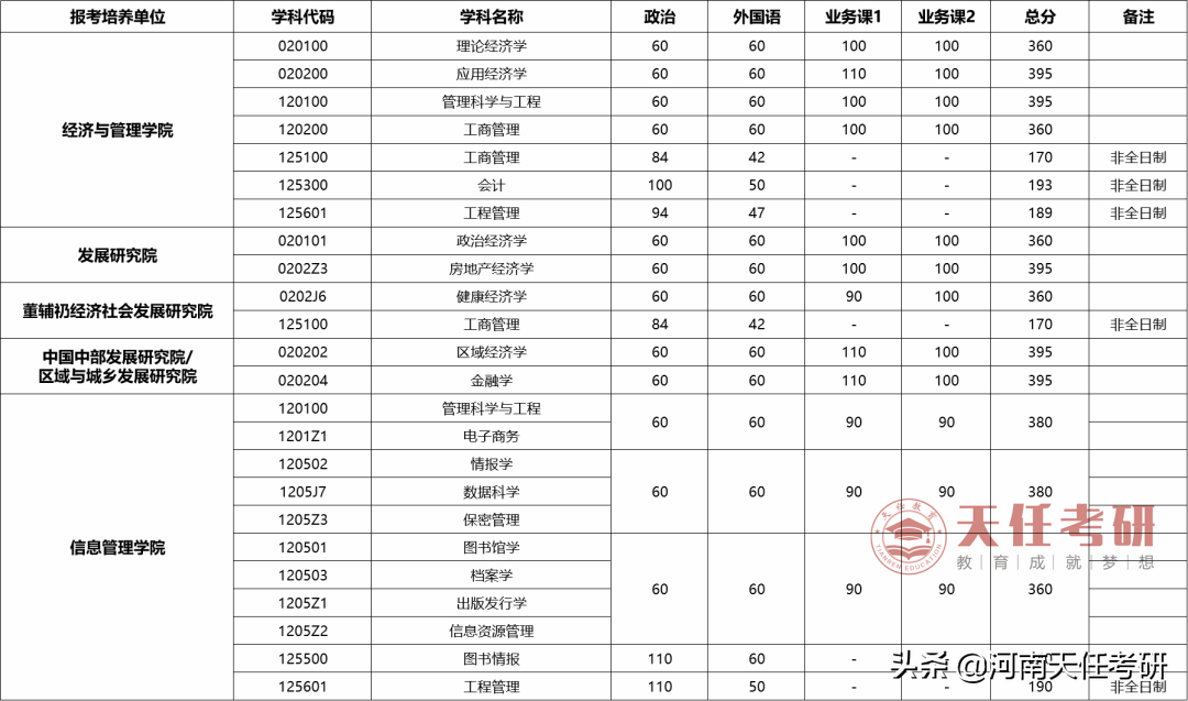 23考研择校 武汉大学考情分析：考研难度大的专业、复试分数线
