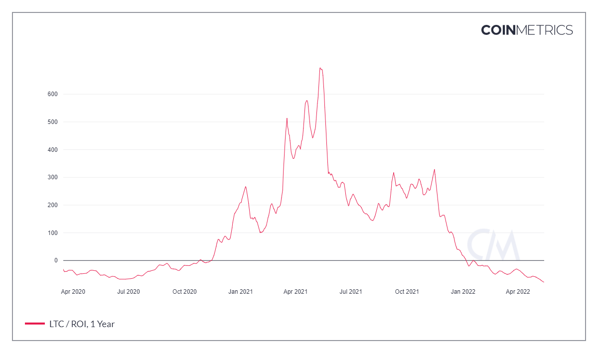 莱特币的新低和 7% 的上涨 – 一个经典案例……？